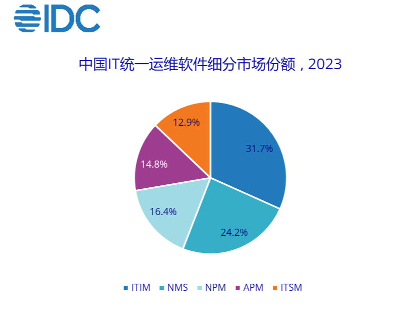 IDC：IT统一运维软件产品市场规模同比下降4.7%