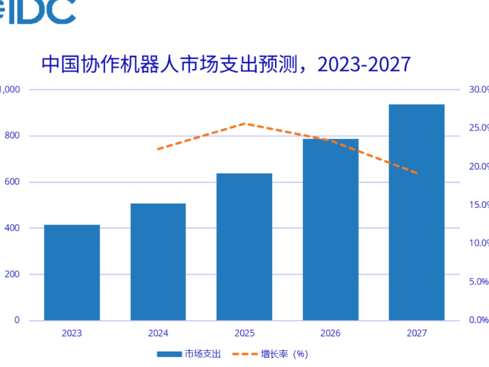 到2027年中国协作机器人支出将增至约9.4亿美元