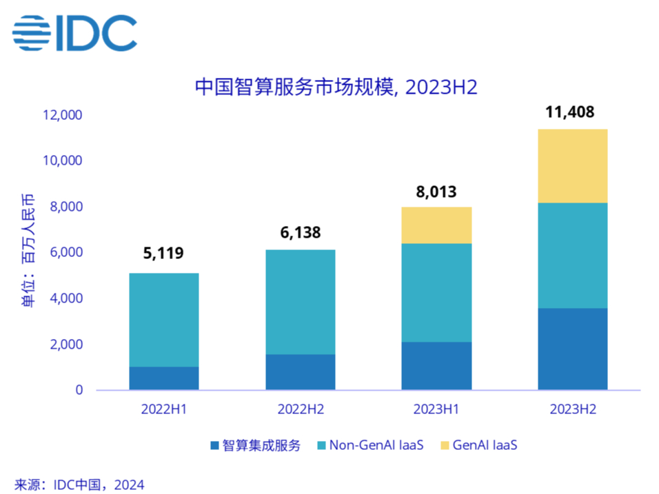 IDC：2023年智算服务市场同比增长81.6亿元