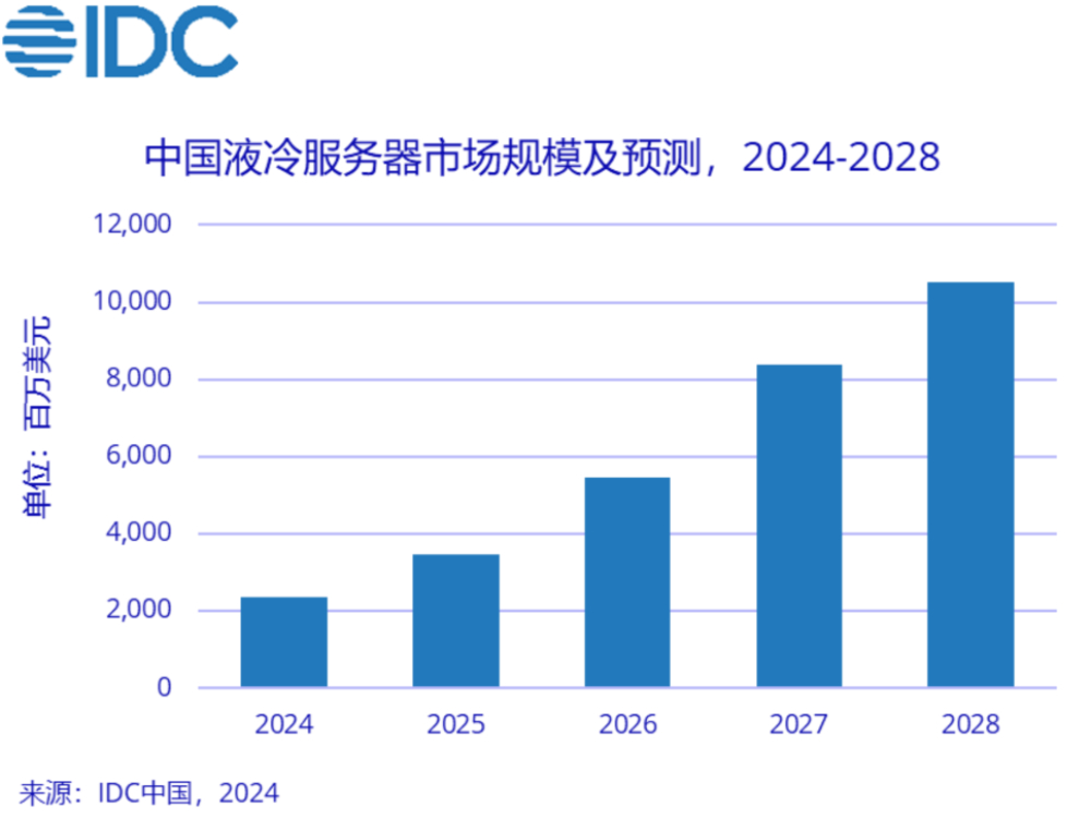 中国液冷服务器2024上半年市场规模同比涨幅近100%